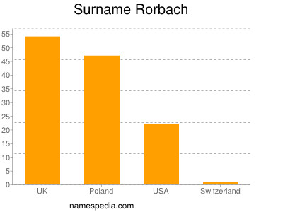 Familiennamen Rorbach