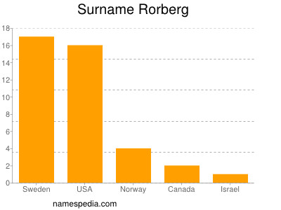 Familiennamen Rorberg