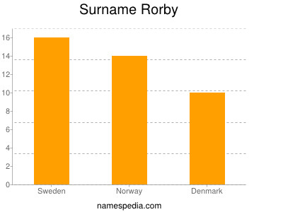 Surname Rorby