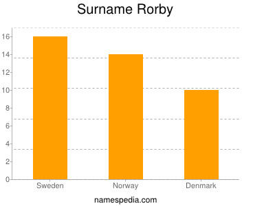 Familiennamen Rorby