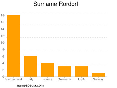 Familiennamen Rordorf