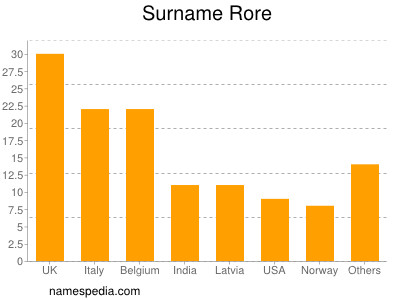 Surname Rore