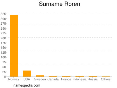 Familiennamen Roren