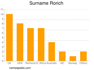 Familiennamen Rorich