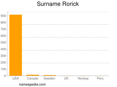 Familiennamen Rorick