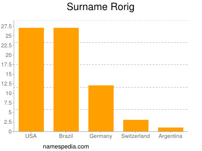 Familiennamen Rorig