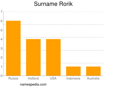 nom Rorik