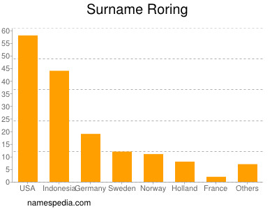 Surname Roring