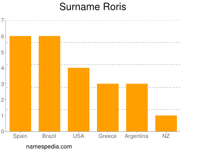 Familiennamen Roris