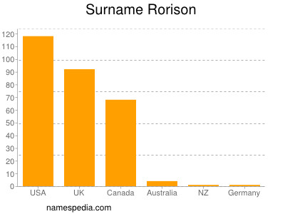 Familiennamen Rorison