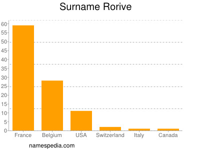 Familiennamen Rorive