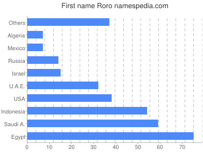 Given name Roro