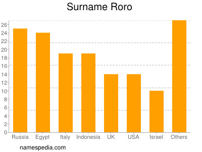 Familiennamen Roro