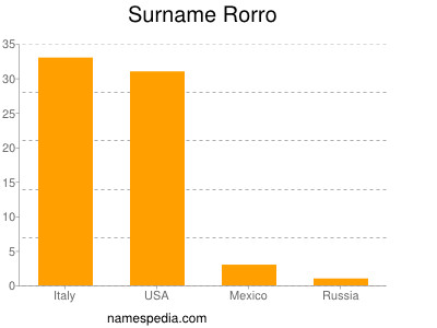 Surname Rorro