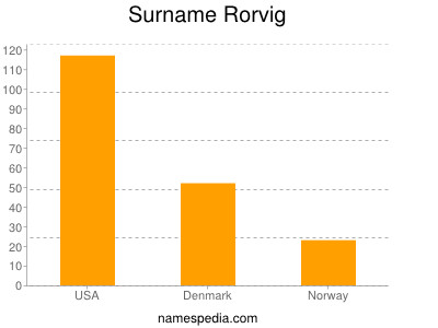 Familiennamen Rorvig