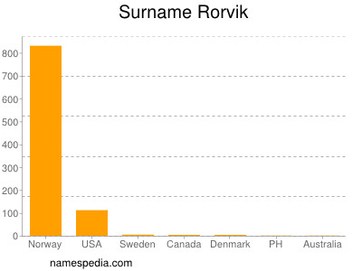 Familiennamen Rorvik