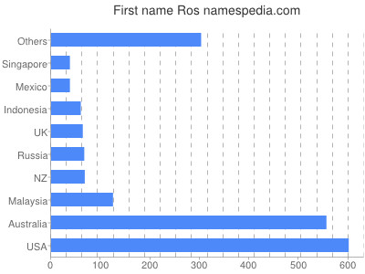 prenom Ros