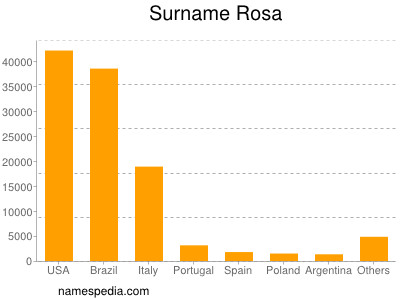 Surname Rosa
