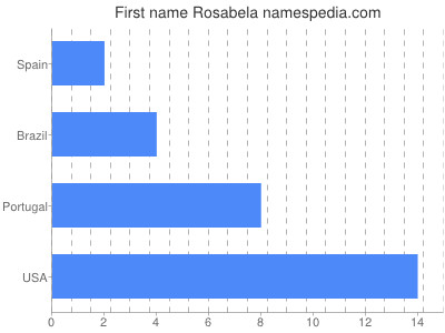 prenom Rosabela