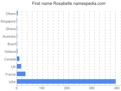 Given name Rosabelle