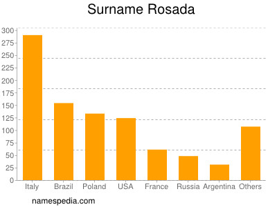 Familiennamen Rosada