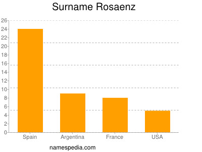 Familiennamen Rosaenz