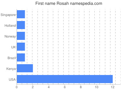 Vornamen Rosah