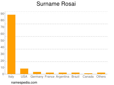 Surname Rosai