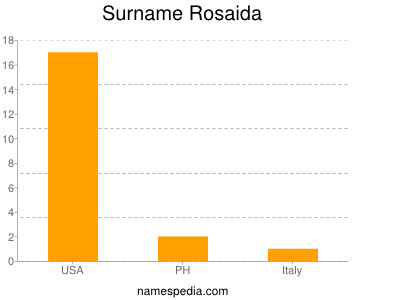 Surname Rosaida