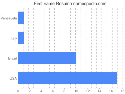 Vornamen Rosaina