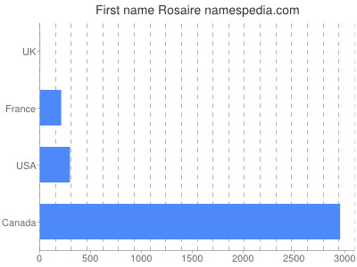 prenom Rosaire
