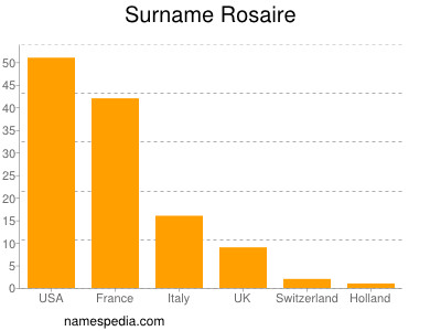 nom Rosaire