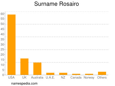 Familiennamen Rosairo