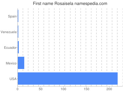 Vornamen Rosaisela
