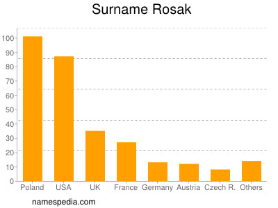 Surname Rosak
