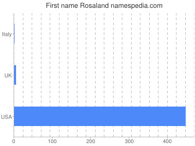 Vornamen Rosaland