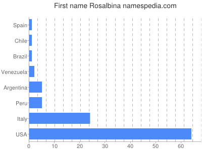 prenom Rosalbina