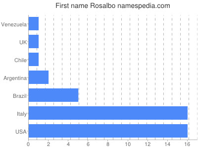 Vornamen Rosalbo