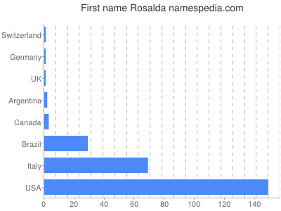 prenom Rosalda