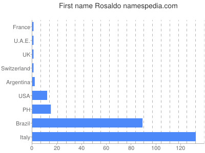 Vornamen Rosaldo