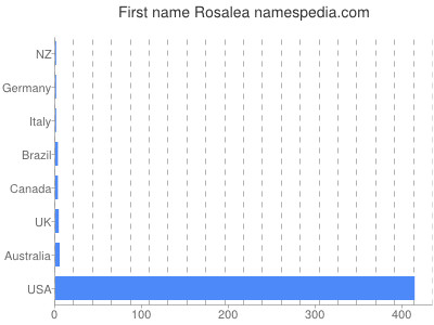 Vornamen Rosalea