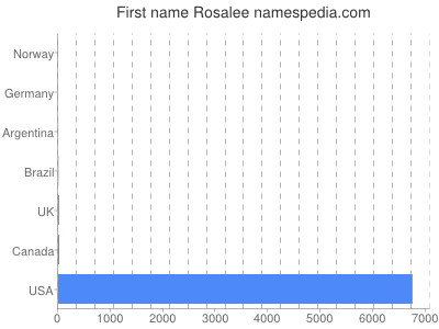 prenom Rosalee