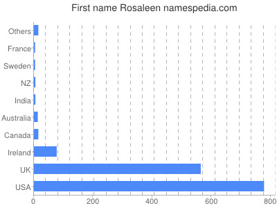 Vornamen Rosaleen