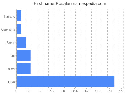 Given name Rosalen
