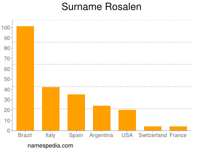 Familiennamen Rosalen
