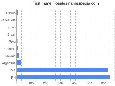 Vornamen Rosales