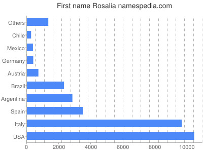 Given name Rosalia