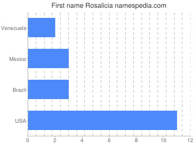 Vornamen Rosalicia