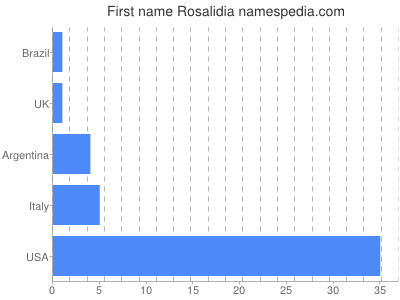 Vornamen Rosalidia