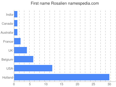 Vornamen Rosalien